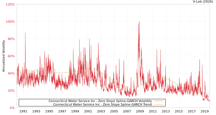 graph of Connecticut Water Service Inc S0GARCH