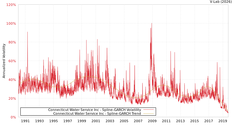 graph of Connecticut Water Service Inc SGARCH