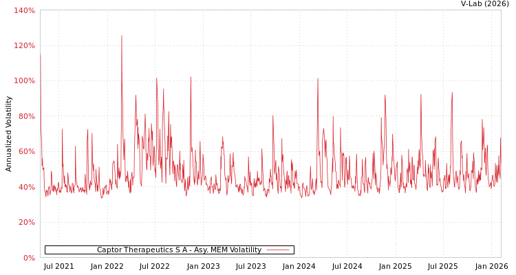 graph of Captor Therapeutics S A AMEM