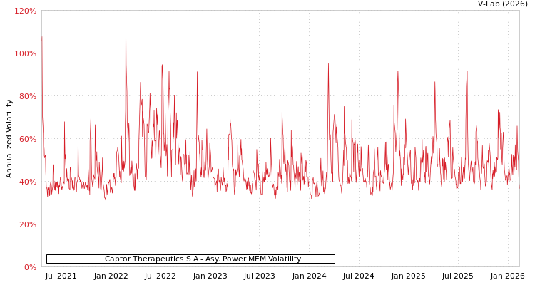 graph of Captor Therapeutics S A APMEM