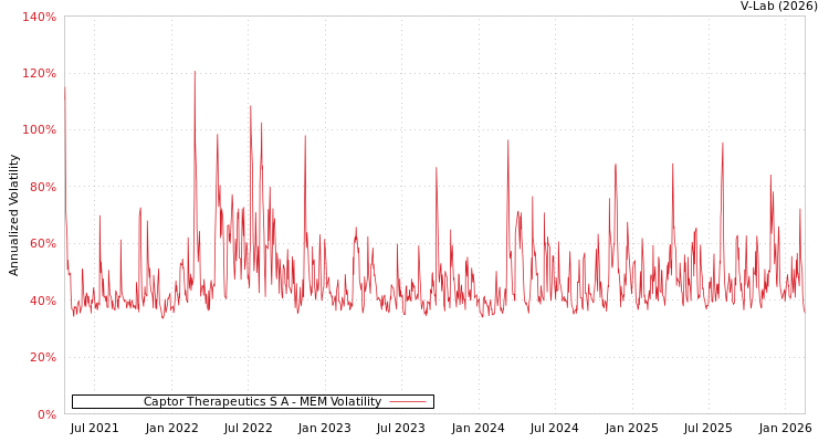 graph of Captor Therapeutics S A MEM