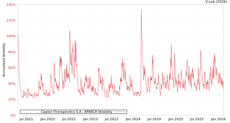 graph of Captor Therapeutics S A APARCH