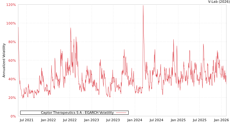 graph of Captor Therapeutics S A EGARCH