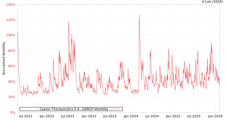 graph of Captor Therapeutics S A GARCH