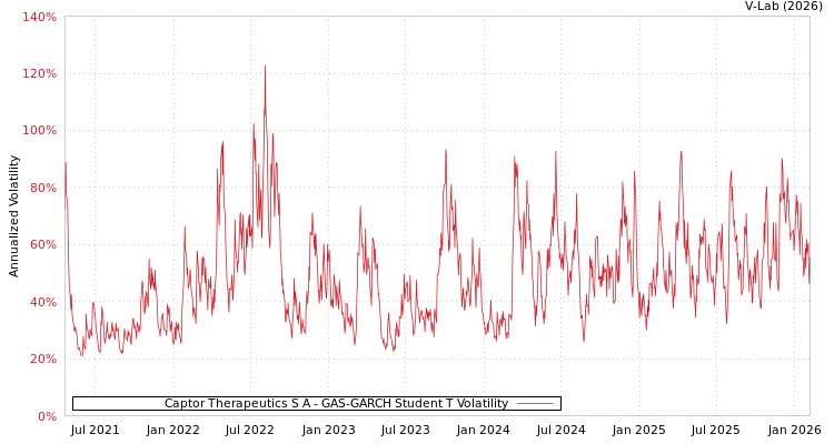 graph of Captor Therapeutics S A GAS-GARCH-T