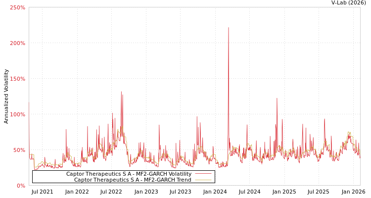 graph of Captor Therapeutics S A MF2-GARCH
