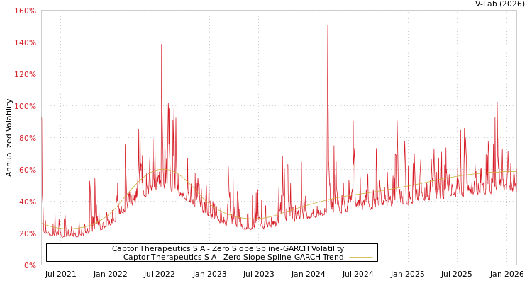 graph of Captor Therapeutics S A S0GARCH
