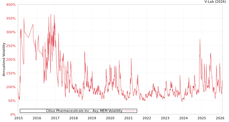 graph of Citius Pharmaceuticals Inc AMEM
