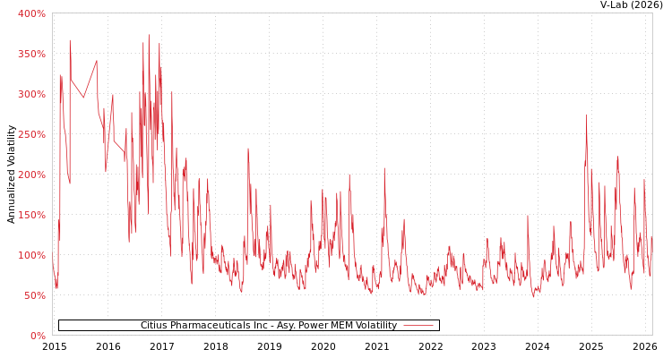 graph of Citius Pharmaceuticals Inc APMEM