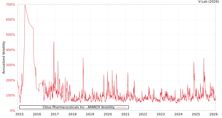 graph of Citius Pharmaceuticals Inc APARCH