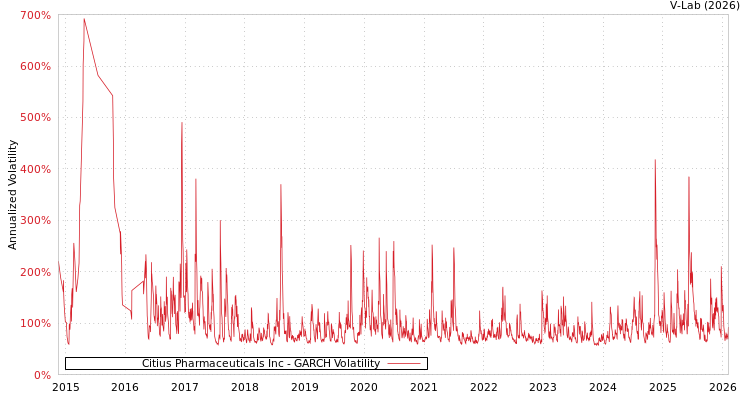 graph of Citius Pharmaceuticals Inc GARCH