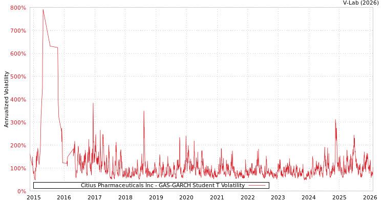 graph of Citius Pharmaceuticals Inc GAS-GARCH-T