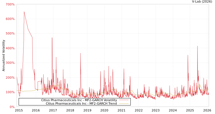 graph of Citius Pharmaceuticals Inc MF2-GARCH