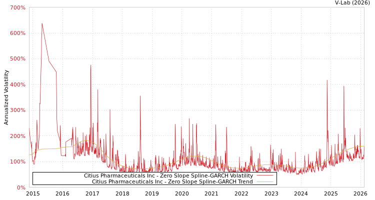 graph of Citius Pharmaceuticals Inc S0GARCH