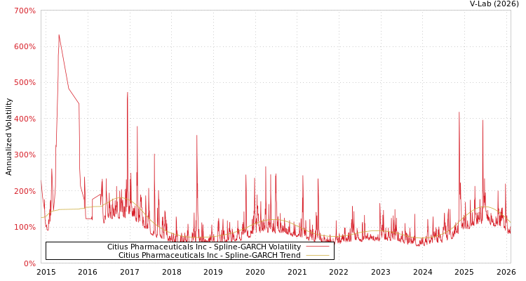 graph of Citius Pharmaceuticals Inc SGARCH