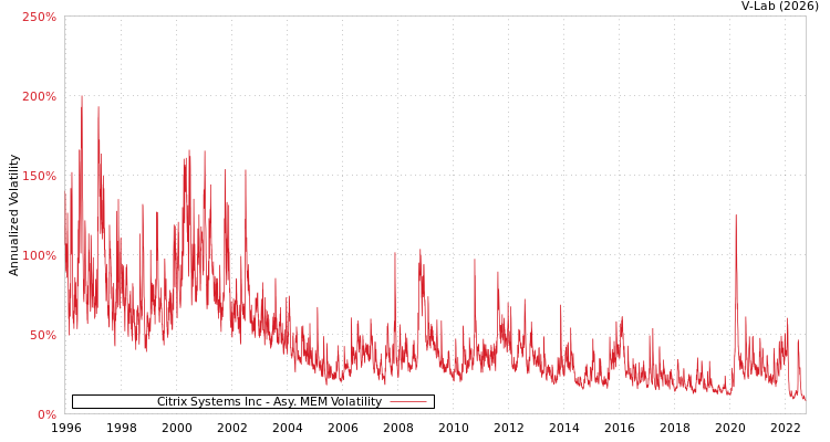 graph of Citrix Systems Inc AMEM