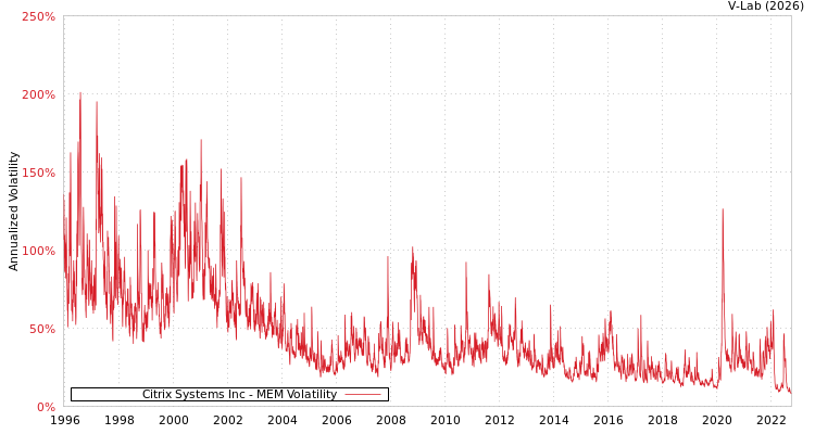 graph of Citrix Systems Inc MEM