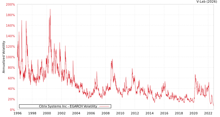 graph of Citrix Systems Inc EGARCH