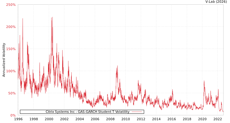 graph of Citrix Systems Inc GAS-GARCH-T