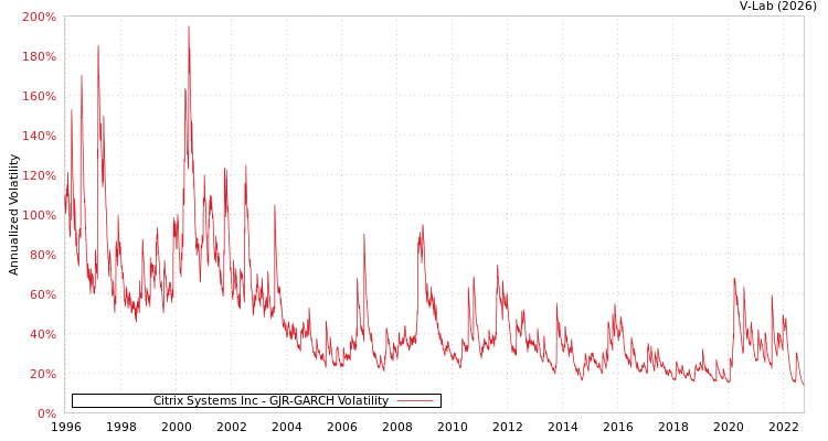 graph of Citrix Systems Inc GJR-GARCH
