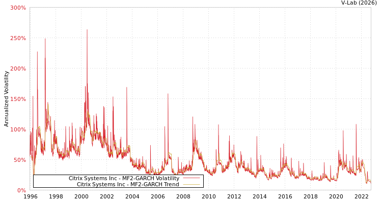 graph of Citrix Systems Inc MF2-GARCH