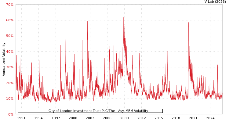 graph of City of London Investment Trust PLC/The AMEM