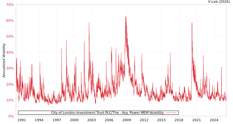 graph of City of London Investment Trust PLC/The APMEM
