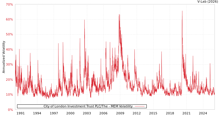 graph of City of London Investment Trust PLC/The MEM