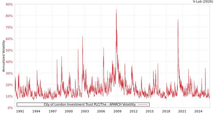 graph of City of London Investment Trust PLC/The APARCH