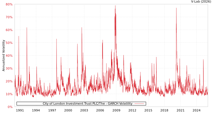 graph of City of London Investment Trust PLC/The GARCH