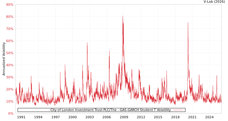 graph of City of London Investment Trust PLC/The GAS-GARCH-T