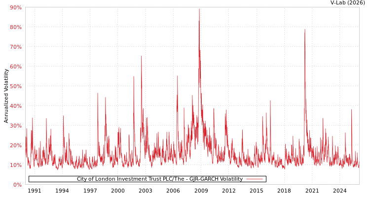 graph of City of London Investment Trust PLC/The GJR-GARCH