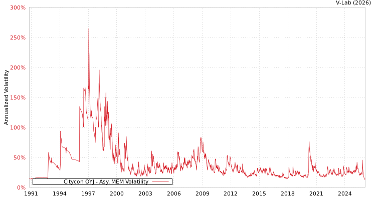 graph of Citycon OYJ AMEM