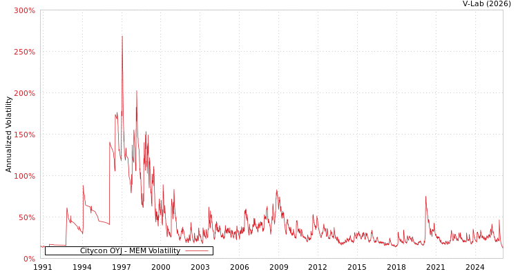 graph of Citycon OYJ MEM