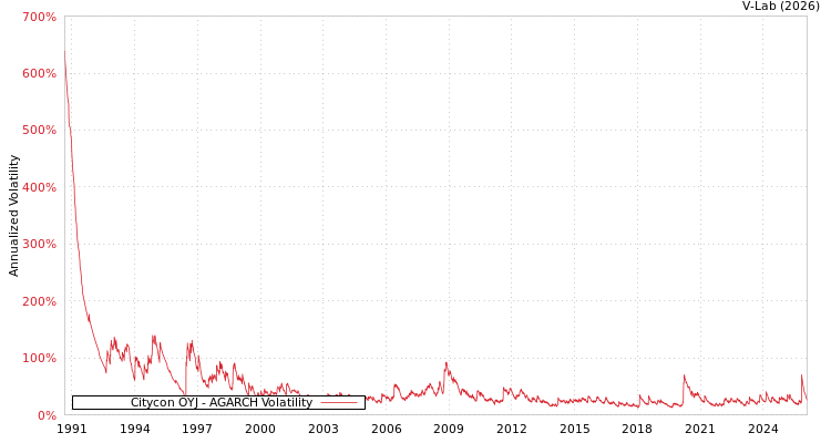 graph of Citycon OYJ AGARCH