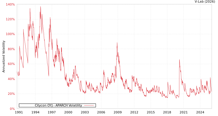 graph of Citycon OYJ APARCH