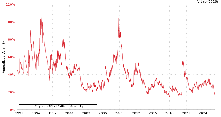 graph of Citycon OYJ EGARCH