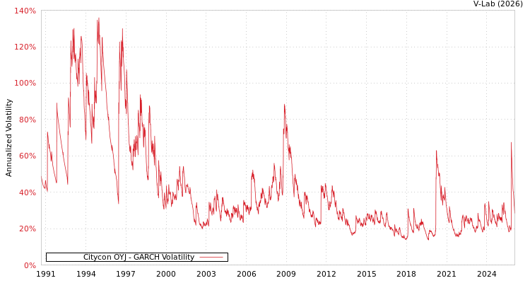 graph of Citycon OYJ GARCH