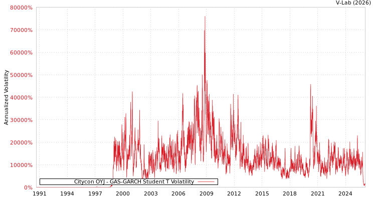 graph of Citycon OYJ GAS-GARCH-T