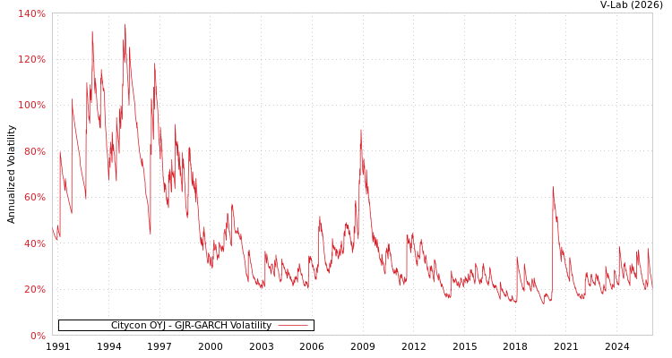 graph of Citycon OYJ GJR-GARCH