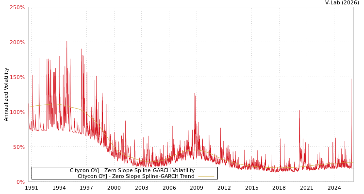 graph of Citycon OYJ S0GARCH