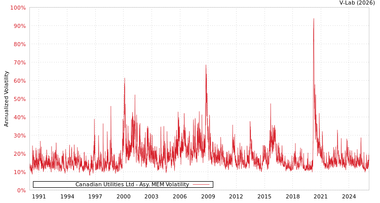 graph of Canadian Utilities Ltd AMEM