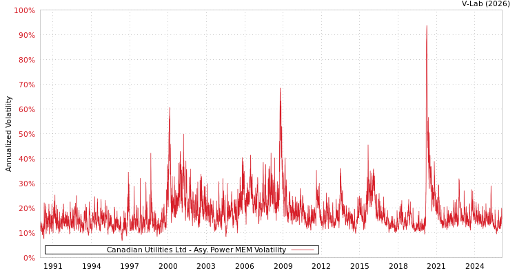 graph of Canadian Utilities Ltd APMEM