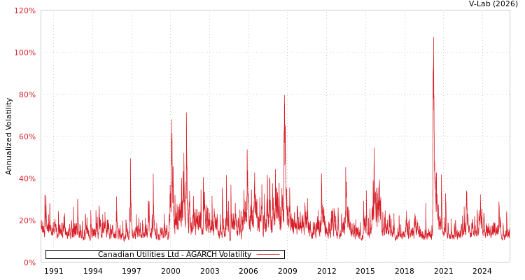 graph of Canadian Utilities Ltd AGARCH