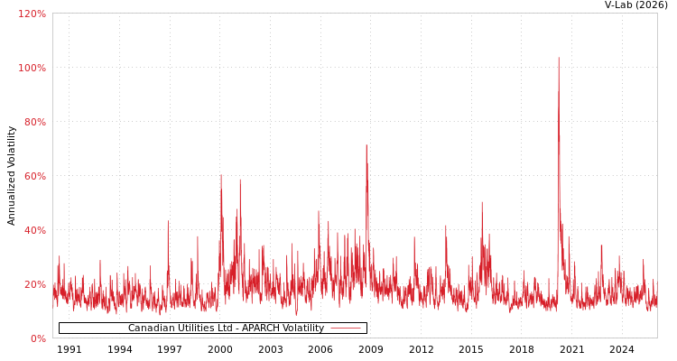 graph of Canadian Utilities Ltd APARCH