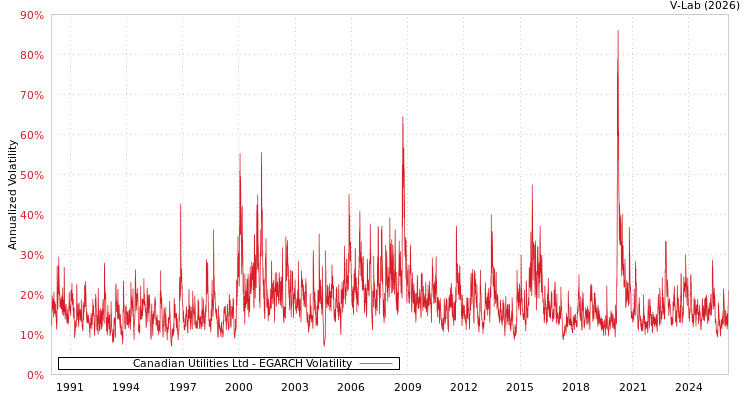graph of Canadian Utilities Ltd EGARCH