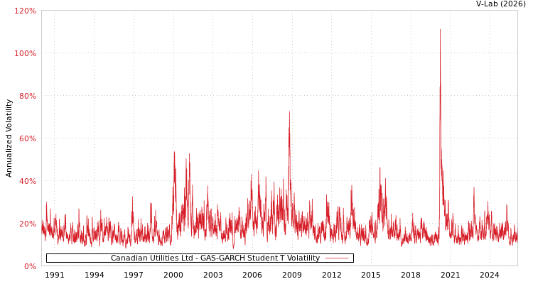 graph of Canadian Utilities Ltd GAS-GARCH-T