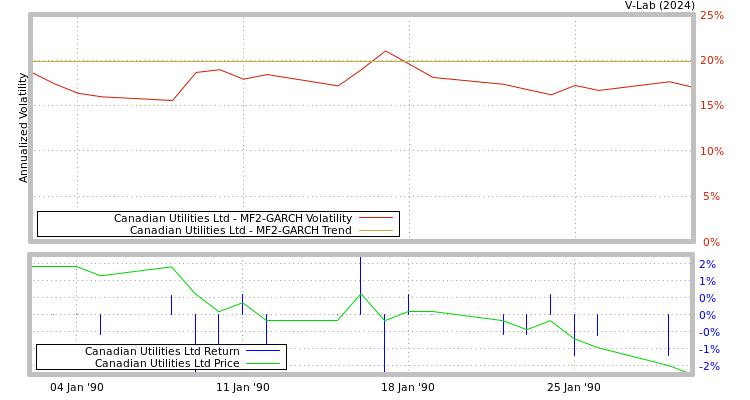 graph of Canadian Utilities Ltd MF2-GARCH