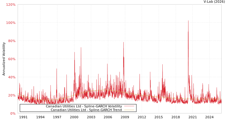 graph of Canadian Utilities Ltd SGARCH