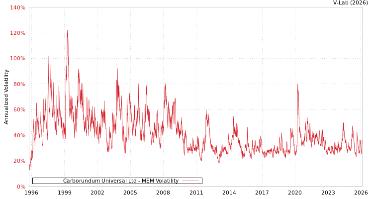 graph of Carborundum Universal Ltd MEM